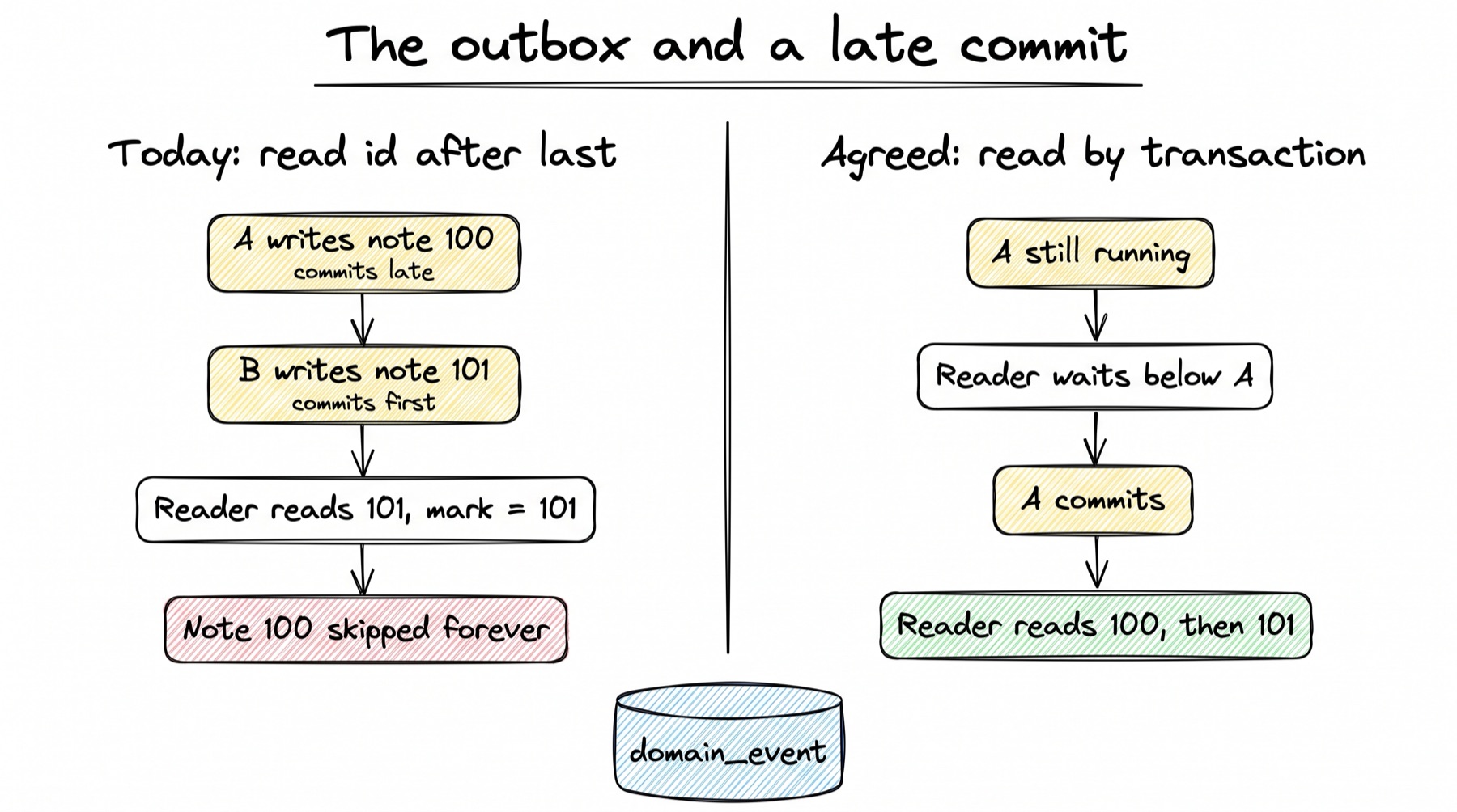 A sketch in two panels over one database cylinder labelled domain_event. The left panel, Today: read id after last, shows A writes note 100 and commits late, B writes note 101 and commits first, the reader reads 101 and sets its mark to 101, and a red box: note 100 skipped forever. The right panel, Agreed: read by transaction, shows A still running, the reader waits below A, A commits, and a green box: the reader reads 100, then 101.