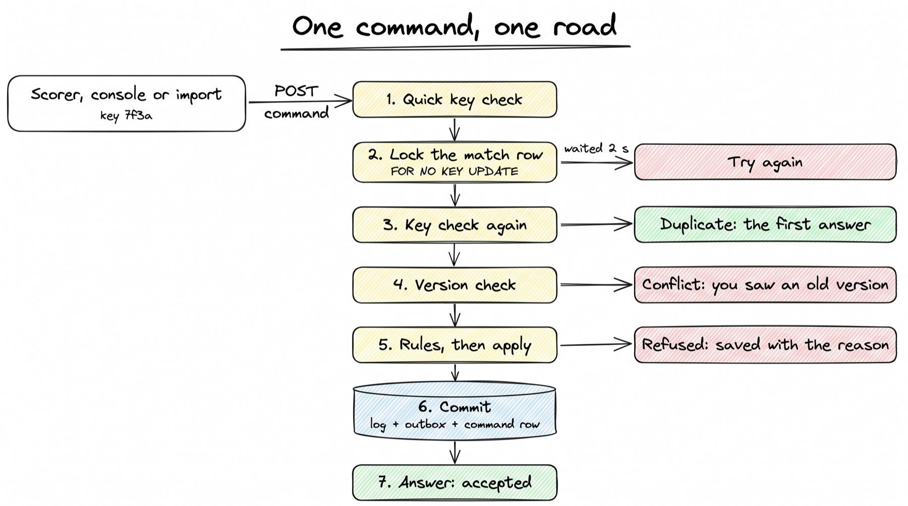 A sketch of one command's road. On the left, a white box for the scorer, console or import, holding key 7f3a, sends POST command into a middle column of seven steps going down: 1 quick key check, 2 lock the match row with FOR NO KEY UPDATE, 3 key check again, 4 version check, 5 rules then apply, 6 commit in the database with the log, outbox and command row, and 7 the answer accepted in green. Four side exits lead right: from step 3 to a green box duplicate with the first answer; from step 2, after waiting 2 seconds, to a red box try again; from step 4 to a red box conflict, you saw an old version; and from step 5 to a red box refused, saved with the reason.