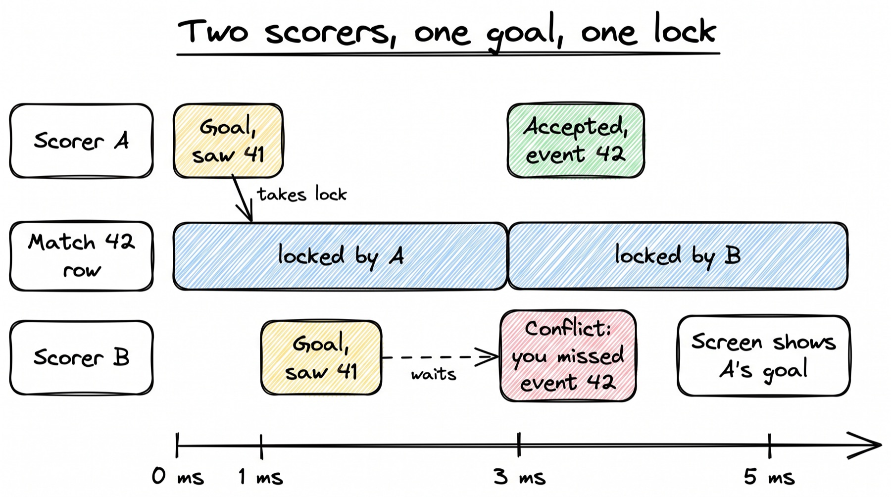 A timeline sketch with three lanes, Scorer A at the top, the Match 42 row in the middle, and Scorer B at the bottom, and a time axis marked 0, 1, 3 and 5 milliseconds. Scorer A sends a goal saying it saw event 41, takes the lock, and later gets accepted as event 42. The match row is locked by A from 0 to 3 milliseconds, then by B from 3 to 5. Scorer B sends a goal that also saw 41, waits alongside A's lock until 3 milliseconds, then gets a red conflict saying it missed event 42, and its screen shows A's goal.