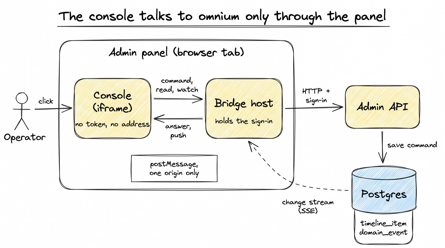 A sketch titled 'The console talks to omnium only through the panel'. An operator stick figure clicks into a yellow box 'Console (iframe)', marked 'no token, no address'. The console sits inside a large frame labelled 'Admin panel (browser tab)'. Inside the same frame is a yellow box 'Bridge host', marked 'holds the sign-in'. An arrow from the console to the host says 'command, read, watch'; an arrow back says 'answer, push'. A note under them says 'postMessage, one origin only'. From the bridge host an arrow labelled 'HTTP + sign-in' goes right to a yellow box 'Admin API'. The admin API has an arrow labelled 'save command' down to a blue cylinder 'Postgres', which lists timeline_item and domain_event. A dashed arrow labelled 'change stream (SSE)' goes from Postgres back to the bridge host.