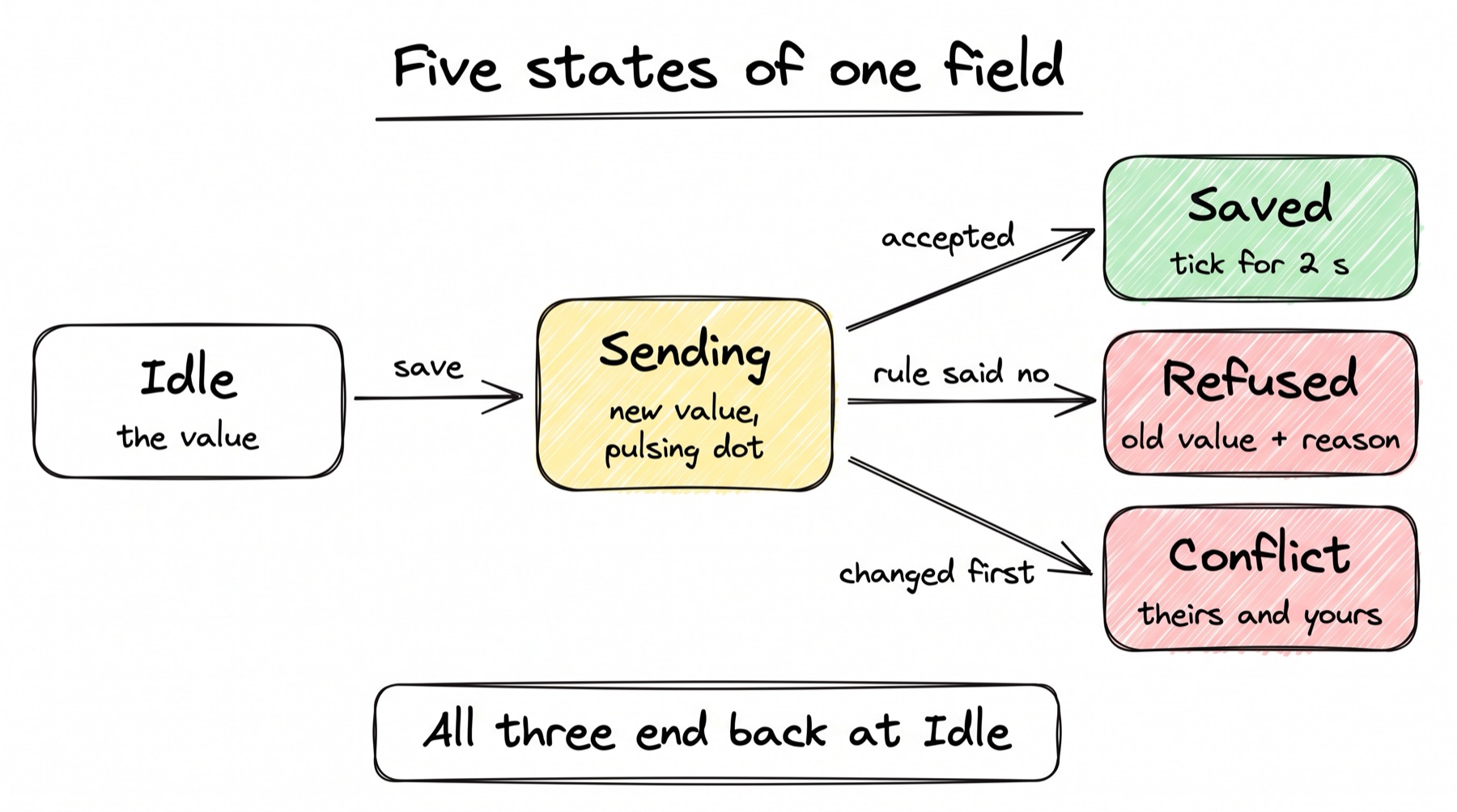 A sketch titled 'Five states of one field'. A white box 'Idle, the value' has an arrow labelled 'save' to a yellow box 'Sending, new value, pulsing dot'. From Sending, three arrows go to three boxes on the right: 'accepted' to a green box 'Saved, tick for 2 s'; 'rule said no' to a red box 'Refused, old value + reason'; 'changed first' to a red box 'Conflict, theirs and yours'. A note at the bottom says 'All three end back at Idle'.