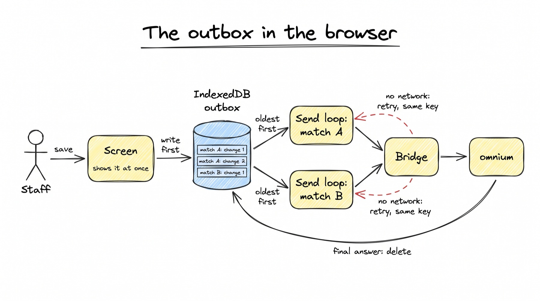 A sketch titled 'The outbox in the browser'. A staff stick figure has an arrow labelled 'save' into a yellow box 'Screen', marked 'shows it at once'. From the screen an arrow labelled 'write first' goes into a blue cylinder 'IndexedDB outbox' holding three rows: 'match A: change 1', 'match A: change 2', 'match B: change 1'. Two arrows labelled 'oldest first' go from the cylinder to two yellow boxes, 'Send loop: match A' and 'Send loop: match B'. Both loops send into a yellow box 'Bridge', which sends to a yellow box 'omnium'. Red dashed arrows from the bridge back to each loop say 'no network: retry, same key'. A long curved arrow from omnium back to the cylinder says 'final answer: delete'.