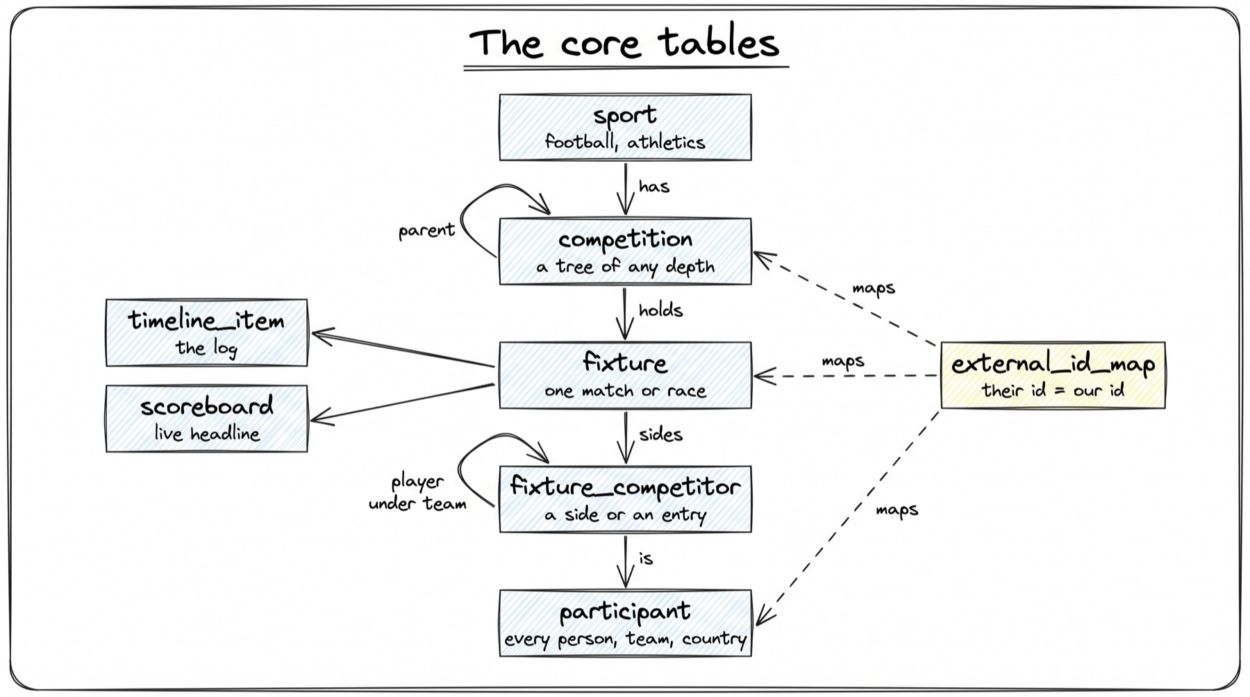 A sketch of the core tables, all drawn as pale blue boxes. A middle column runs top to bottom: sport, then competition, then fixture, then fixture_competitor, then participant. Arrows are labelled has (sport to competition), holds (competition to fixture), sides (fixture to fixture_competitor) and is (fixture_competitor to participant). Competition has a looping arrow back to itself labelled parent. Fixture_competitor has a looping arrow labelled player under team. To the left of fixture are two smaller boxes, timeline_item (the log) and scoreboard (live headline), each reached by an arrow from fixture. To the right is a pale yellow box, external_id_map, labelled their id equals our id, with three dashed arrows labelled maps going to competition, fixture and participant.