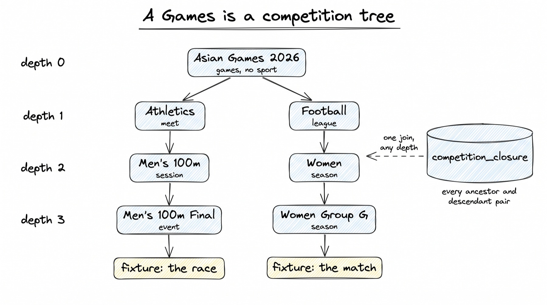 A tree. At depth 0, Asian Games 2026, type games, no sport. At depth 1, two children: Athletics (meet) and Football (league). Under Athletics: Men's 100m (session) at depth 2, then Men's 100m Final (event) at depth 3, then a yellow box fixture: the race. Under Football: Women (season) at depth 2, then Women Group G (season) at depth 3, then a yellow box fixture: the match. On the right a blue cylinder labelled competition_closure, every ancestor and descendant pair, with a dashed arrow to the tree labelled one join, any depth.