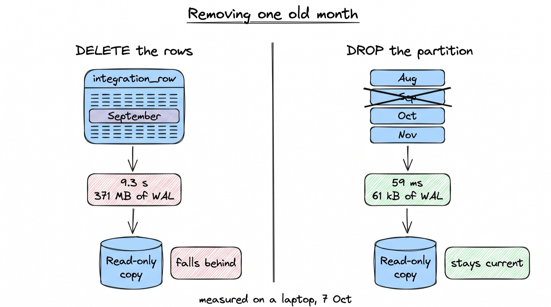 A sketch titled Removing one old month, in two panels. Left panel, DELETE the rows: a table integration_row with a red block of rows marked September; an arrow to a red box saying 9.3 s and 371 MB of WAL; an arrow to a Read-only copy cylinder with a red note, falls behind. Right panel, DROP the partition: a table made of month blocks Aug, Sep, Oct, Nov with Sep crossed out; an arrow to a green box saying 59 ms and 61 kB of WAL; an arrow to a Read-only copy cylinder with a green note, stays current. A line at the bottom says measured on a laptop, 7 Oct.