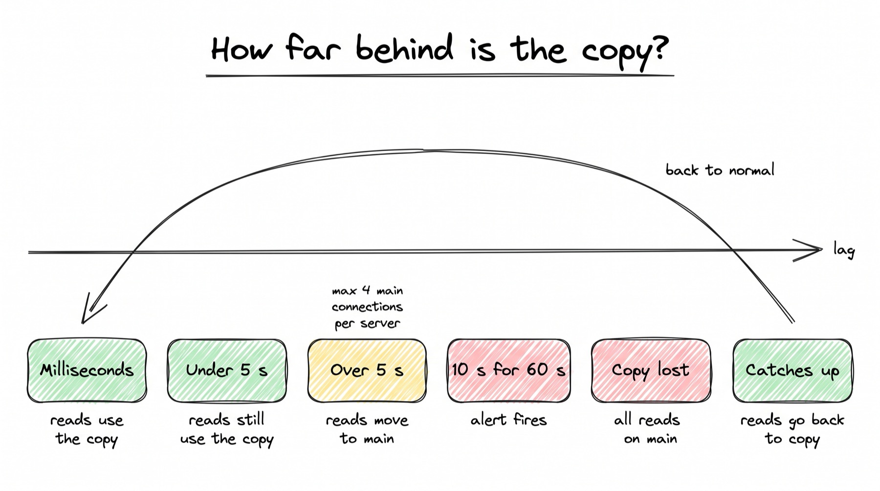 A sketch titled How far behind is the copy? A long arrow labelled lag runs left to right. Under it are six boxes in order: Milliseconds, reads use the copy (green); Under 5 s, reads still use the copy (green); Over 5 s, reads move to main (yellow), with a note above it saying max 4 main connections per server; 10 s for 60 s, alert fires (red); Copy lost, all reads on main (red); Catches up, reads go back to copy (green). A curved arrow from the last box goes back to the first, labelled back to normal.