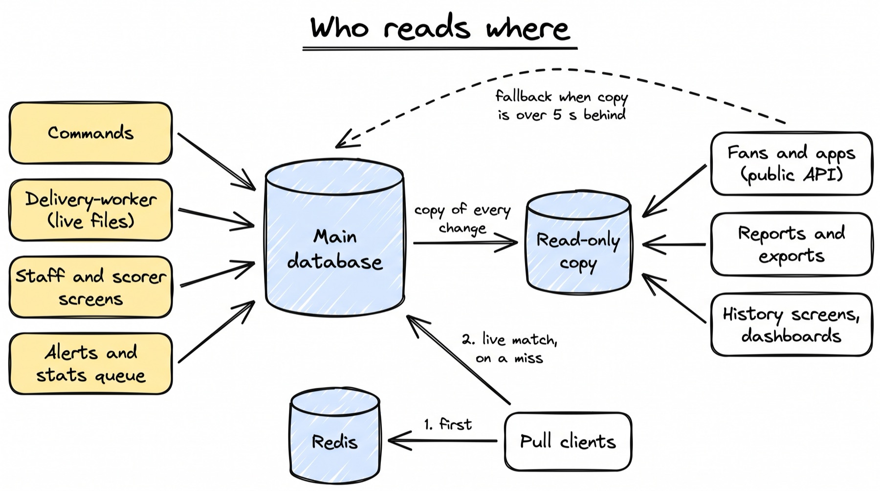 A sketch titled Who reads where. In the middle left is a large cylinder, Main database; in the middle right a smaller cylinder, Read-only copy, with an arrow from main to copy labelled copy of every change. On the far left, four yellow boxes all point into the main database: Commands, Delivery-worker (live files), Staff and scorer screens, and Alerts and stats queue. On the far right, three white boxes point into the copy: Fans and apps (public API), Reports and exports, and History screens and dashboards. A dashed arrow runs from the right side over the top into the main database, labelled fallback when copy is over 5 s behind. At the bottom, pull clients read Redis first, and the main database second, for a live match on a miss.