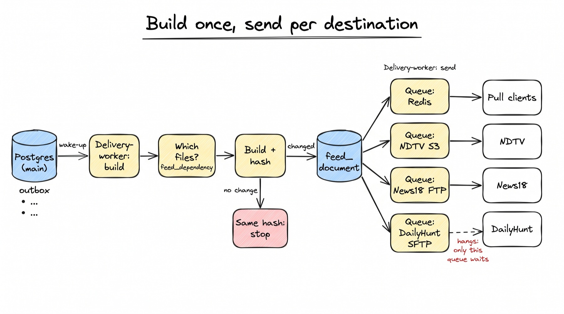 A sketch titled Build once, send per destination. Postgres (main), with its outbox, wakes the delivery-worker's build step. It finds which files to rebuild using feed_dependency, then builds and hashes them. If the hash is the same, it stops. If the content changed, it saves to feed_document. From feed_document, the delivery-worker's send step fans out to four queues: Redis, NDTV S3, News18 FTP and DailyHunt SFTP, each sending to its own client: pull clients, NDTV, News18 and DailyHunt. The DailyHunt arrow is dashed, with a red note: hangs, only this queue waits.