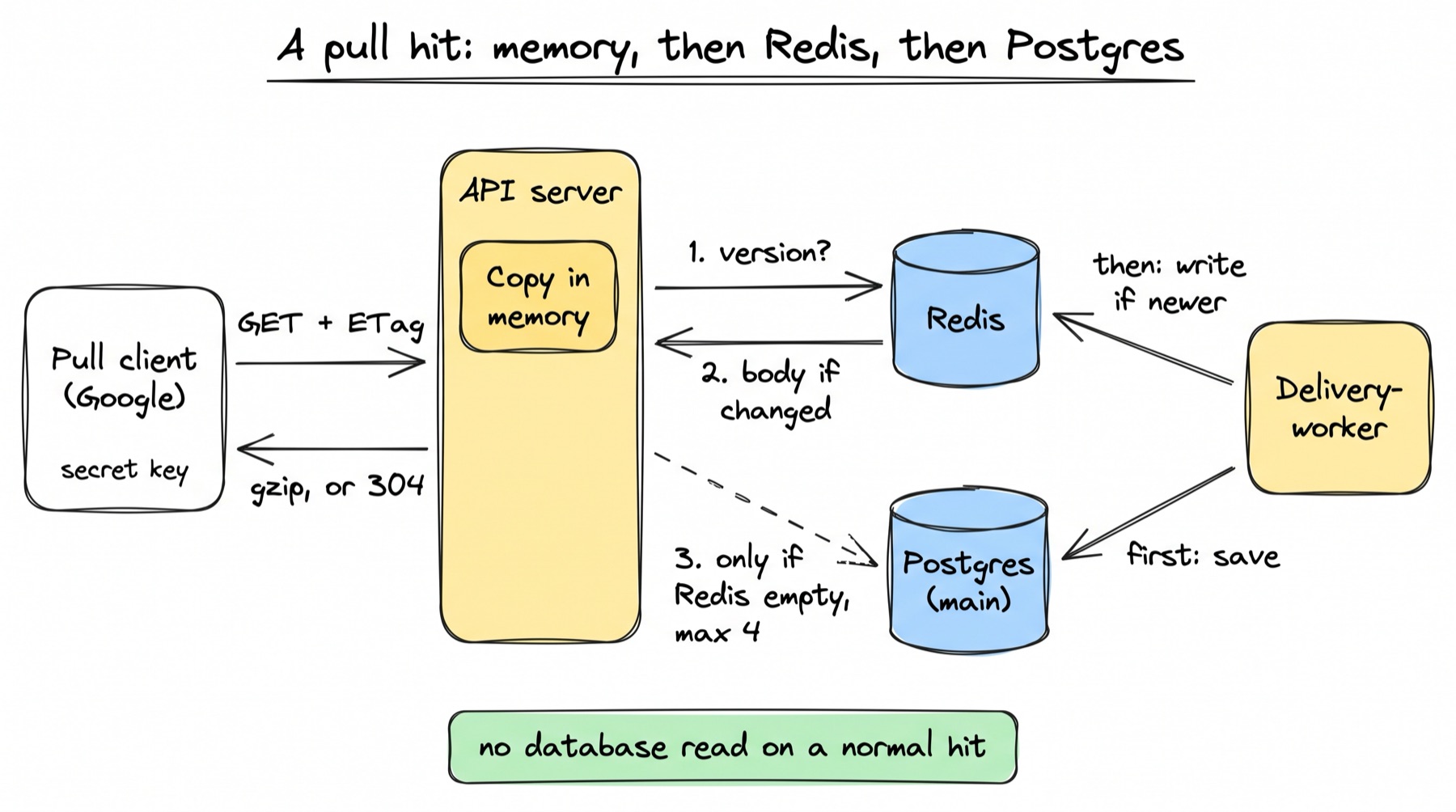 A sketch titled A pull hit: memory, then Redis, then Postgres. A pull client such as Google, holding a secret key, sends GET with an ETag to an API server, which keeps a copy in memory. Step 1: the API server asks Redis for the version. Step 2: Redis returns the body only if it changed. Step 3, dashed: only if Redis is empty, the API server reads Postgres (main), at most 4 at once. The API server answers with gzip, or 304. On the right, the delivery-worker first saves each file to Postgres, then writes it to Redis only if newer. A green note: no database read on a normal hit.