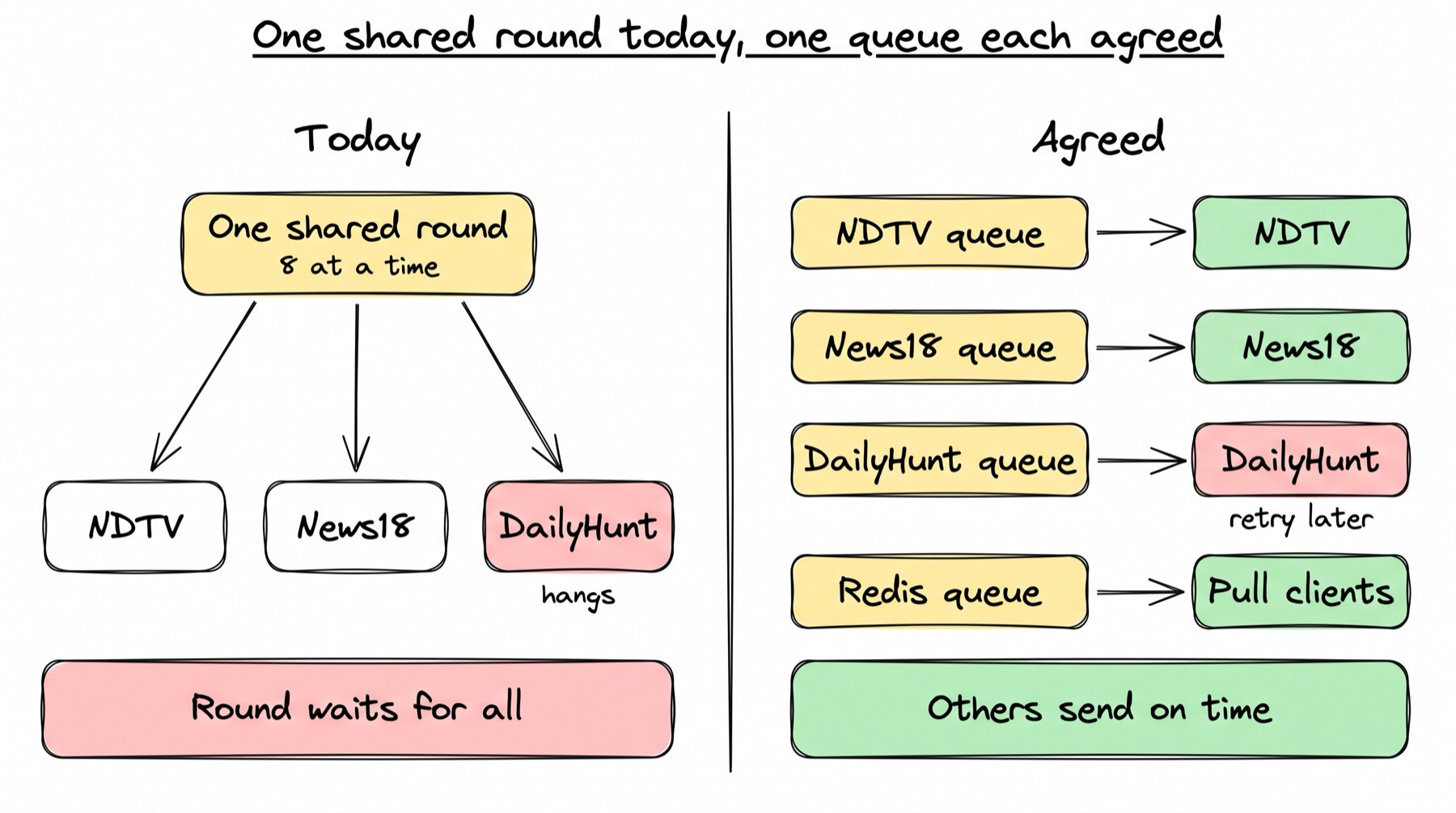 Two panels. Left, Today: one yellow box, One shared round, 8 at a time, with arrows down to three clients: NDTV, News18 and DailyHunt. DailyHunt is red and labelled hangs. Under them a red box says: Round waits for all. Right, Agreed: four separate yellow queues, NDTV queue, News18 queue, DailyHunt queue and Redis queue, each with an arrow to its own client. DailyHunt is red and labelled retry later; NDTV, News18 and Pull clients are green. Under them a green box says: Others send on time.