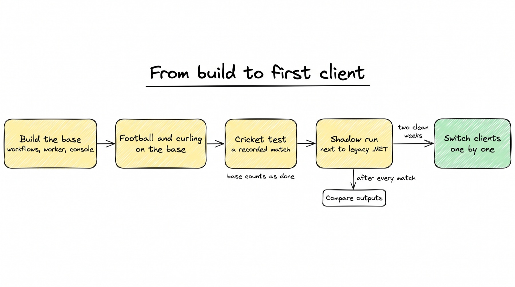 A sketch titled From build to first client. Five boxes left to right joined by arrows: Build the base (workflows, worker, console), Football and curling (on the base), Cricket test (a recorded match) with a note underneath saying base counts as done, Shadow run (next to legacy .NET) with an arrow down labelled after every match to a box Compare outputs, and finally a green box Switch clients (one by one). The arrow from Shadow run to Switch clients is labelled two clean weeks.