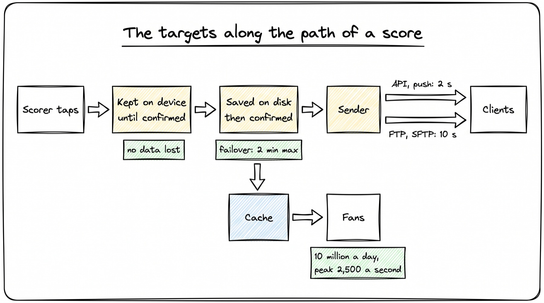 A sketch titled The targets along the path of a score. A row of five boxes joined by arrows: Scorer taps, then Kept on device until confirmed (with a green note: no data lost), then Saved on disk then confirmed (with a green note: failover 2 min max), then Sender, then Clients. Two arrows go from Sender to Clients: the upper one labelled API, push: 2 s, the lower one labelled FTP, SFTP: 10 s. From Saved on disk an arrow goes down to a blue box Cache, and from Cache an arrow goes right to Fans, with a green note: 10 million a day, peak 2,500 a second.