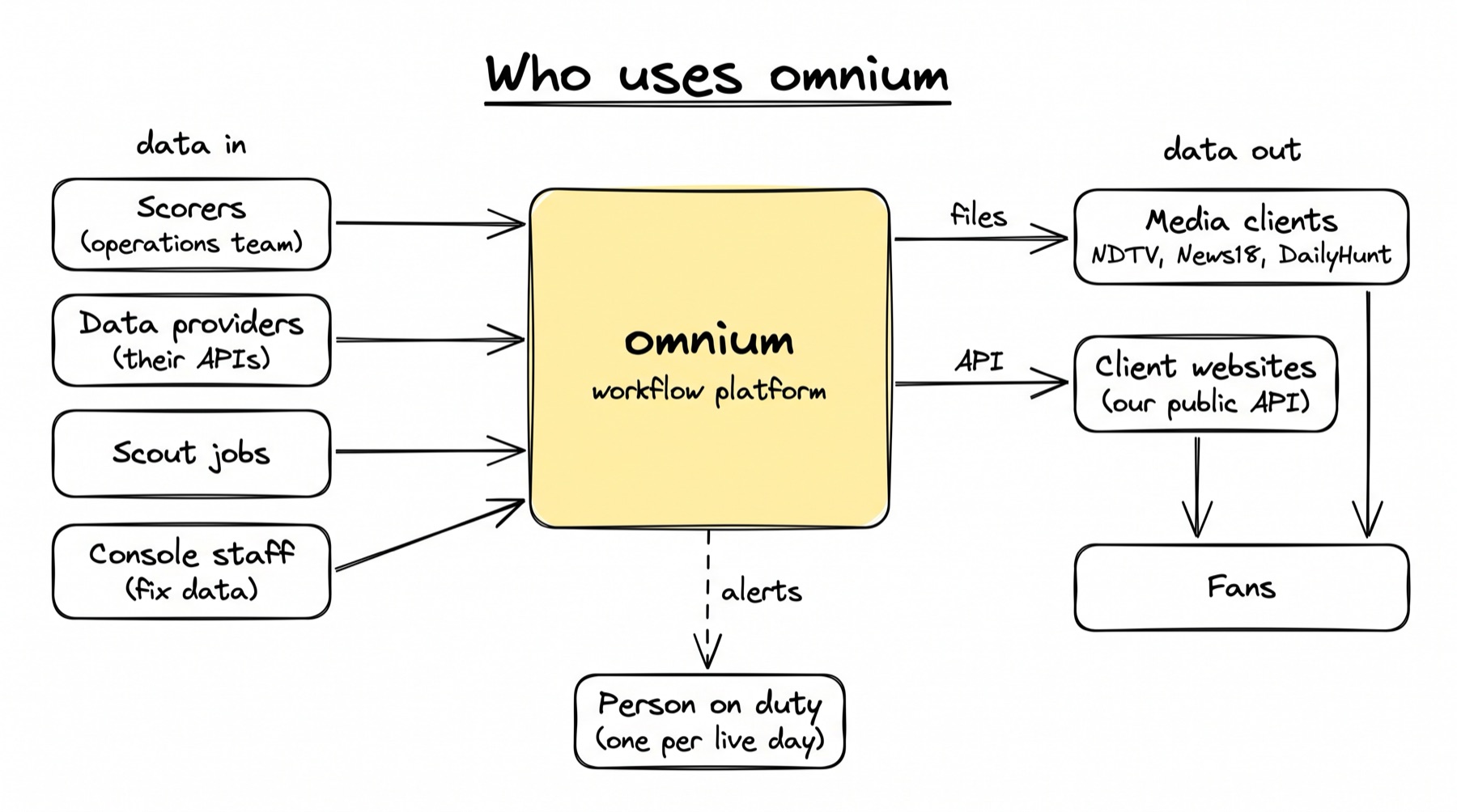 A sketch titled Who uses omnium. On the left, under the heading data in, four boxes: Scorers (operations team), Data providers (their APIs), Scout jobs, and Console staff (fix data). Each has an arrow into a large yellow box in the middle: omnium, workflow platform. On the right, under the heading data out, an arrow labelled files goes to Media clients (NDTV, News18, DailyHunt), and an arrow labelled API goes to Client websites (our public API). Both of those have arrows down to Fans. Below omnium, a dashed arrow labelled alerts goes to Person on duty (one per live day).