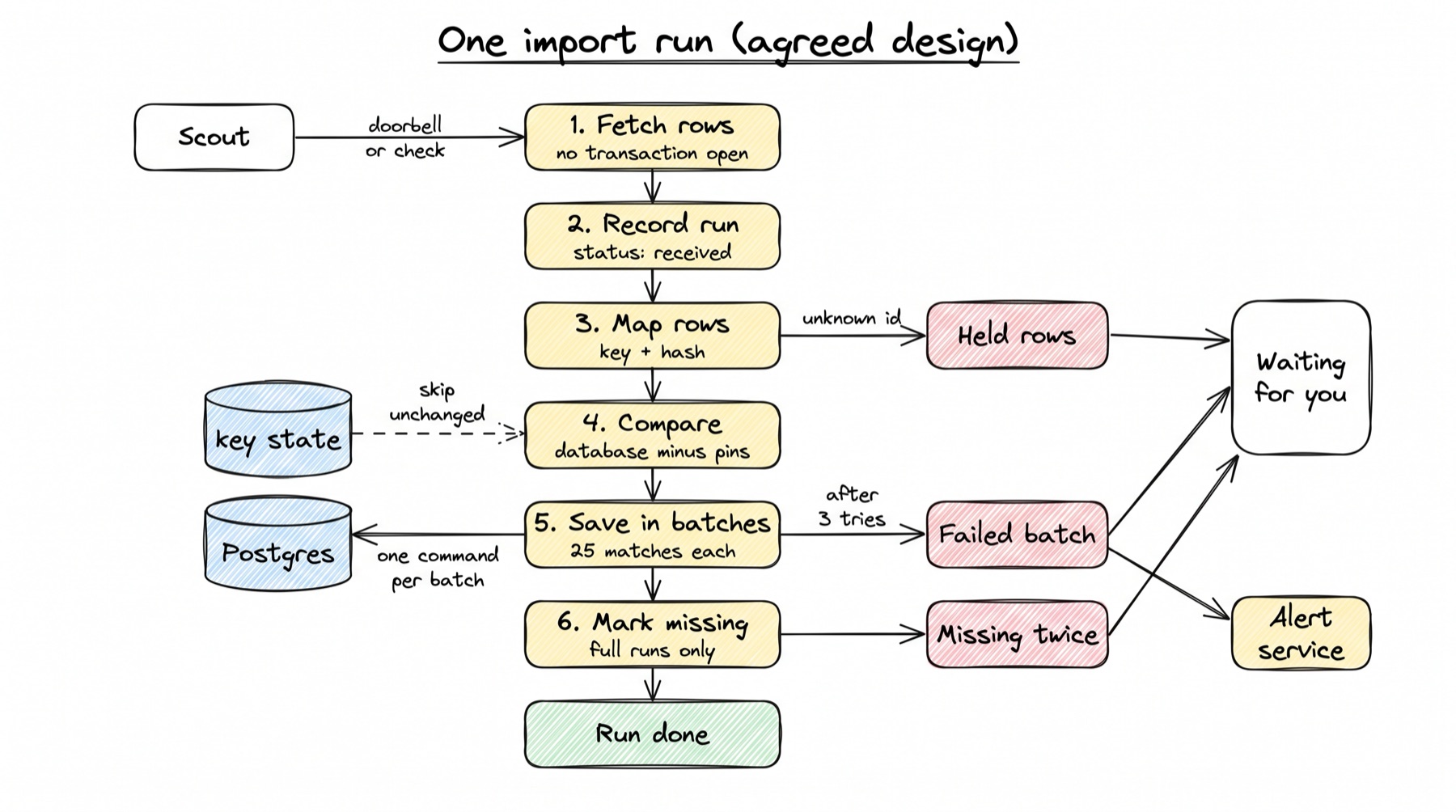 A sketch of one import run in the agreed design. On the far left a white box Scout sends an arrow labelled doorbell or check to the main column. The main column has six yellow boxes, top to bottom: 1. Fetch rows, no transaction open; 2. Record run, status received; 3. Map rows, key plus hash; 4. Compare, database minus pins; 5. Save in batches, 25 matches each; 6. Mark missing, full runs only. Below them a green box Run done. A blue cylinder key state has a dashed arrow labelled skip unchanged into Compare. Save in batches has an arrow labelled one command per batch into a blue cylinder Postgres. Three red boxes on the right: Held rows, from Map rows, labelled unknown id; Failed batch, from Save in batches, labelled after 3 tries; Missing twice, from Mark missing. All three red boxes point to a white box Waiting for you. Failed batch also points to a yellow box Alert service.