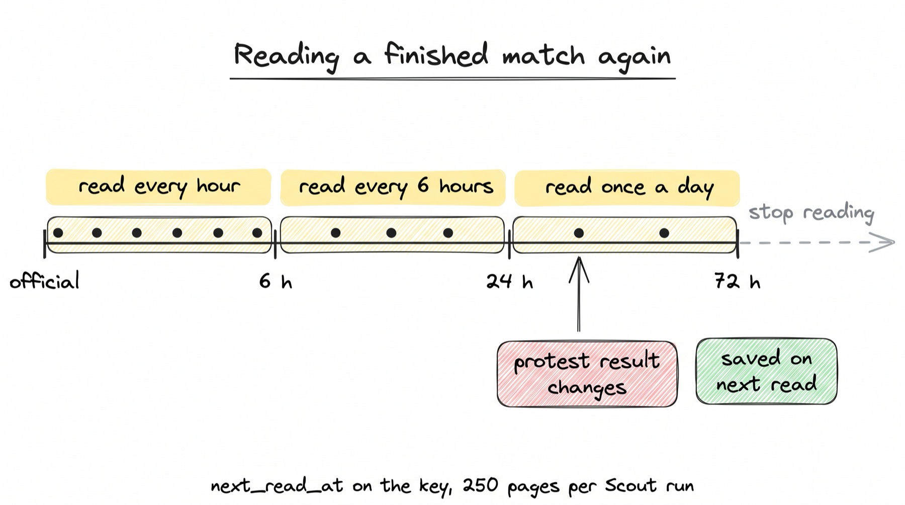 A time line from official, through 6 h and 24 h, to 72 h, then a dashed part labelled stop reading. Above the line, yellow bands: read every hour from official to 6 h, read every 6 hours from 6 h to 24 h, read once a day from 24 h to 72 h, with dots for each read. Below, a red box protest result changes points up to a read between 24 h and 72 h, and a green box beside it says saved on next read. A note at the bottom: next_read_at on the key, 250 pages per Scout run.