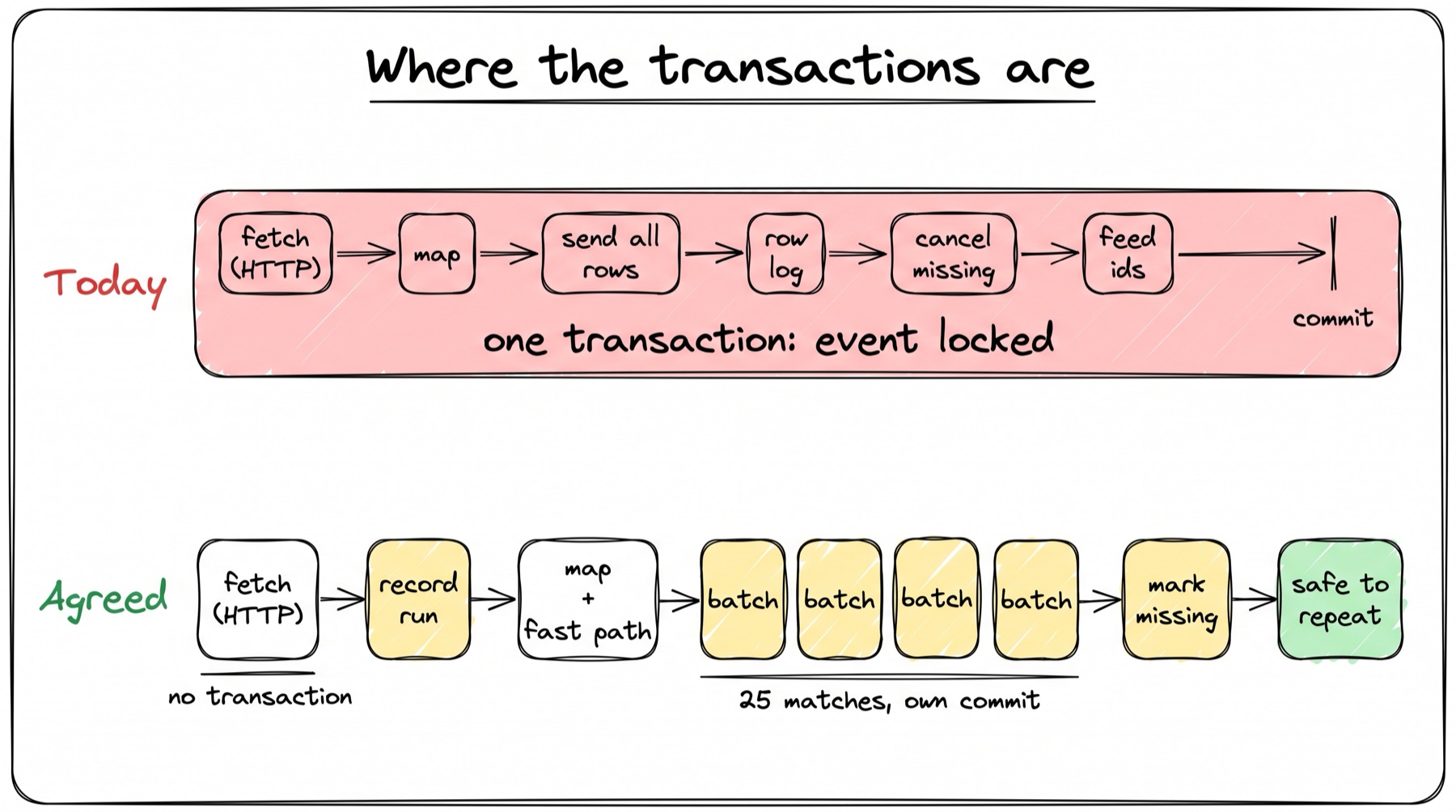 Two time lines. Top, labelled Today in red: one long red bar labelled one transaction, event locked, containing fetch (HTTP), map, send all rows, row log, cancel missing and feed ids, ending in a single commit mark. Bottom, labelled Agreed in green: a white box fetch (HTTP) marked no transaction, a short yellow bar record run, a white box map plus fast path, four short yellow bars each labelled batch with the note 25 matches, own commit, a yellow bar mark missing, and a green box safe to repeat.