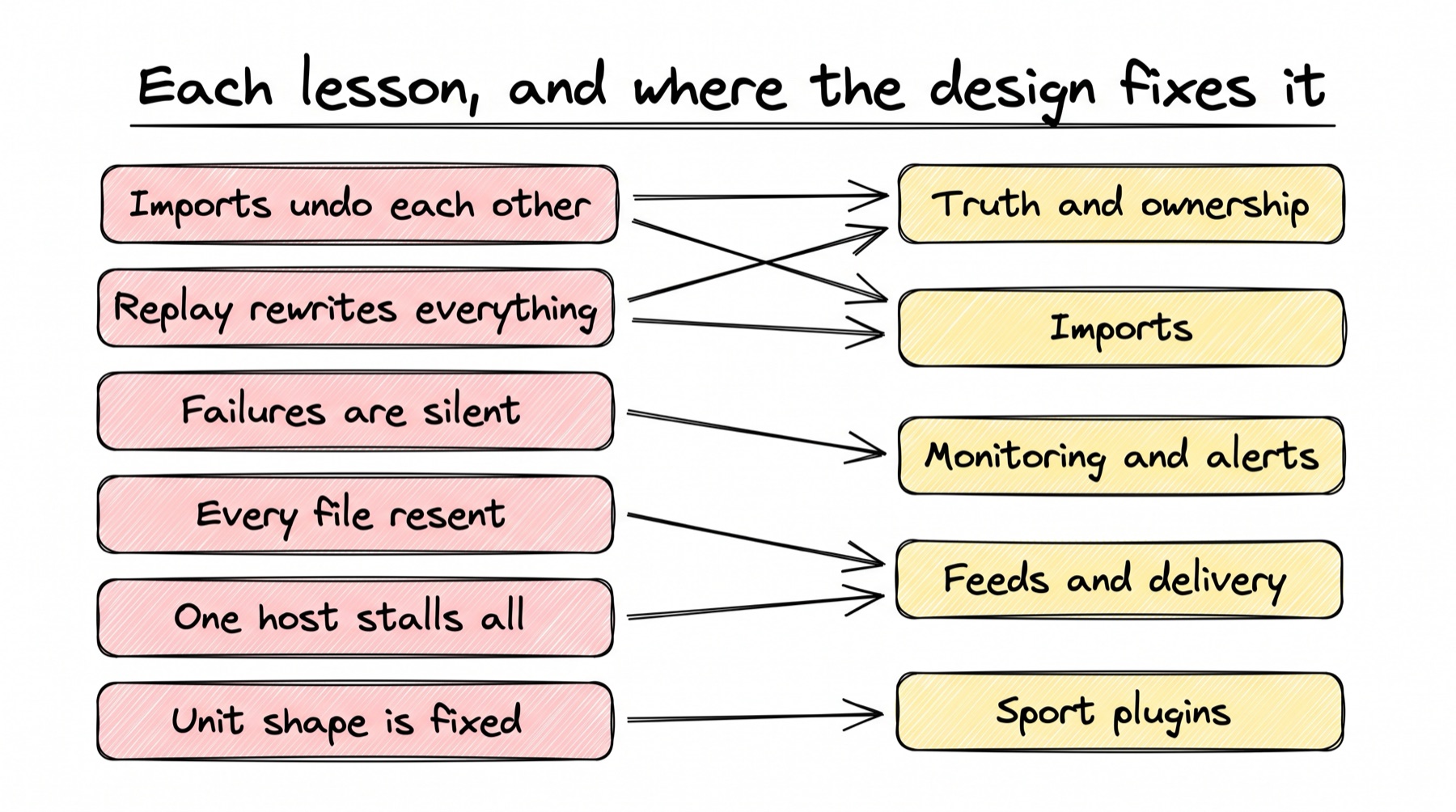 A hand-drawn map. Six red boxes on the left list problems: imports undo each other, replay rewrites everything, failures are silent, every file resent, one host stalls all, unit shape is fixed. Five yellow boxes on the right list design sections: truth and ownership, imports, monitoring and alerts, feeds and delivery, sport plugins. Arrows: imports undo each other goes to truth and ownership and to imports. Replay rewrites everything goes to truth and ownership and to imports. Failures are silent goes to monitoring and alerts. Every file resent and one host stalls all both go to feeds and delivery. Unit shape is fixed goes to sport plugins.