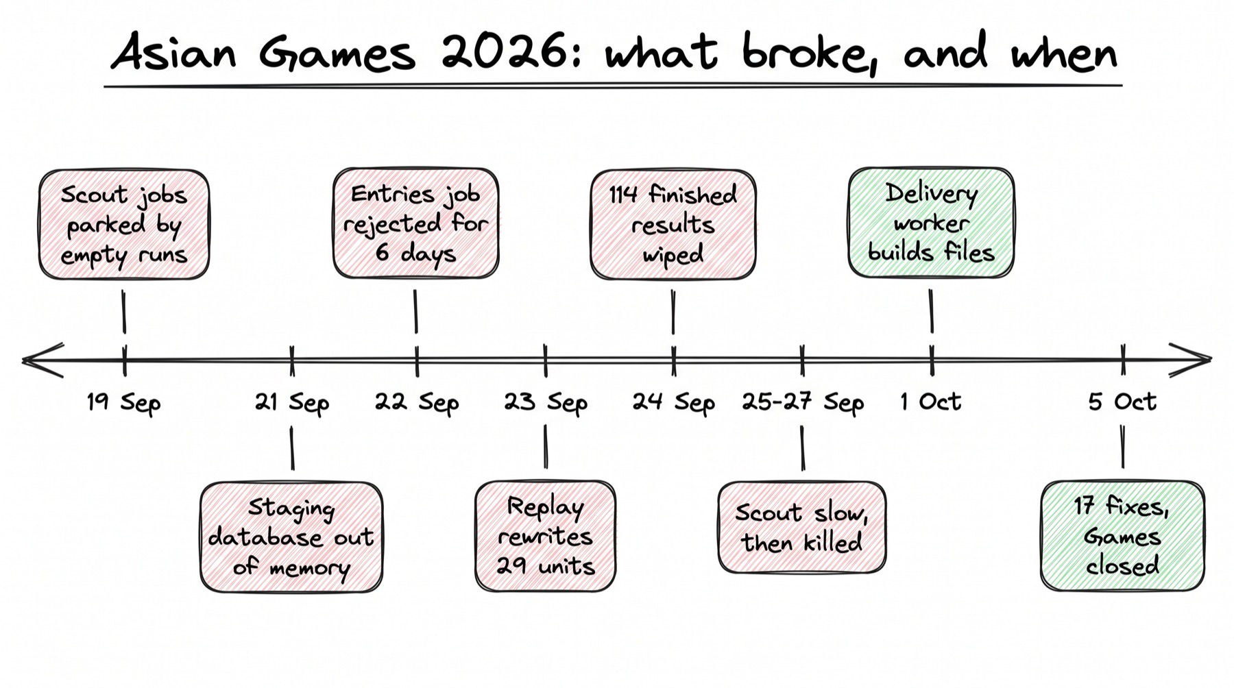 A hand-drawn timeline from 19 Sep to 5 Oct. Red boxes mark problems: 19 Sep, Scout jobs parked by empty runs. 21 Sep, staging database out of memory. 22 Sep, entries job rejected for 6 days. 23 Sep, replay rewrites 29 units. 24 Sep, 114 finished results wiped. 25 to 27 Sep, Scout slow, then killed. Green boxes mark good moments: 1 Oct, delivery worker builds files. 5 Oct, 17 fixes, Games closed.