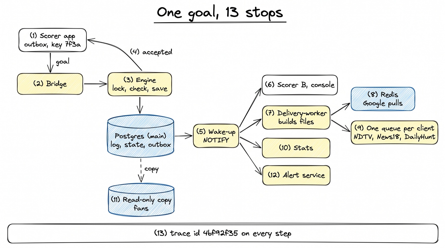 A hand-drawn map titled One goal, 13 stops. 1, the scorer app (outbox, key 7f3a), sends the goal down to 2, the Bridge, which passes it to 3, the Engine: lock, check, save. A curved arrow, 4 accepted, goes back to the scorer app. The engine saves to Postgres (main): log, state, outbox. 5, the wake-up (NOTIFY), fans out to 6, Scorer B and the console; 7, the delivery-worker, which builds files; 10, stats; and 12, the alert service. From the delivery-worker, arrows go to 8, Redis (Google pulls), and 9, one queue per client (NDTV, News18, DailyHunt). A dashed copy arrow goes from Postgres to 11, the read-only copy for fans. A band along the bottom reads 13, trace id 4bf92f35 on every step.