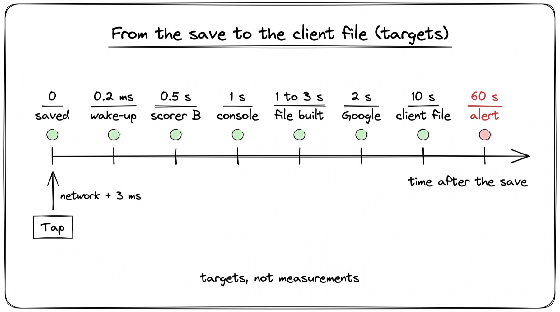 A hand-drawn time ruler titled From the save to the client file (targets). A long arrow runs left to right, labelled time after the save. Eight evenly spaced ticks, left to right, with green dots: 0, saved; 0.2 ms, wake-up; 0.5 s, scorer B; 1 s, console; 1 to 3 s, file built; 2 s, Google; 10 s, client file. The last tick, in red: 60 s, alert. Below the first tick, a white box Tap has an arrow up to it, labelled network + 3 ms. A note at the bottom says targets, not measurements.