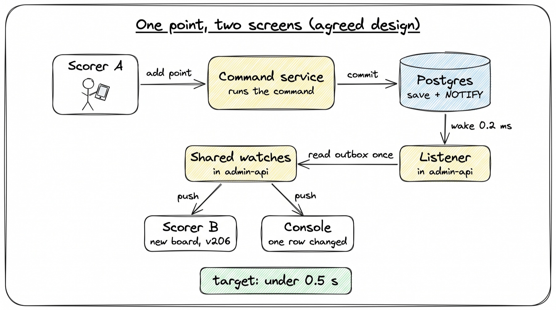 A hand-drawn flow titled One point, two screens (agreed design). A white box Scorer A, with a person holding a tablet, sends an arrow labelled add point to a yellow box Command service, runs the command. An arrow labelled commit goes to a blue cylinder Postgres, save + NOTIFY. An arrow labelled wake 0.2 ms goes down to a yellow box Listener, in admin-api. An arrow labelled read outbox once goes left to a yellow box Shared watches, in admin-api. Two arrows labelled push go down to two white boxes: Scorer B, new board, v206, and Console, one row changed. A green note at the bottom: target: under 0.5 s.