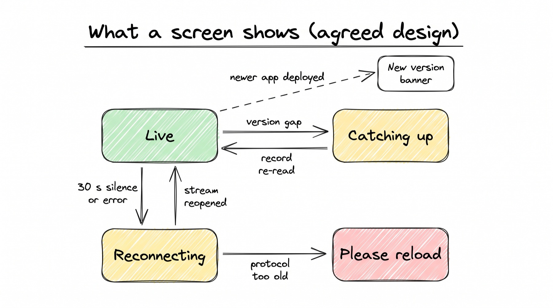 A hand-drawn state diagram titled What a screen shows (agreed design). A green box Live has an arrow labelled version gap to a yellow box Catching up, which returns to Live with record re-read. Live has an arrow labelled 30 s silence or error down to a yellow box Reconnecting, which returns to Live with stream reopened. Reconnecting has an arrow labelled protocol too old to a red box Please reload. A dashed arrow labelled newer app deployed goes from Live to a white box New version banner.
