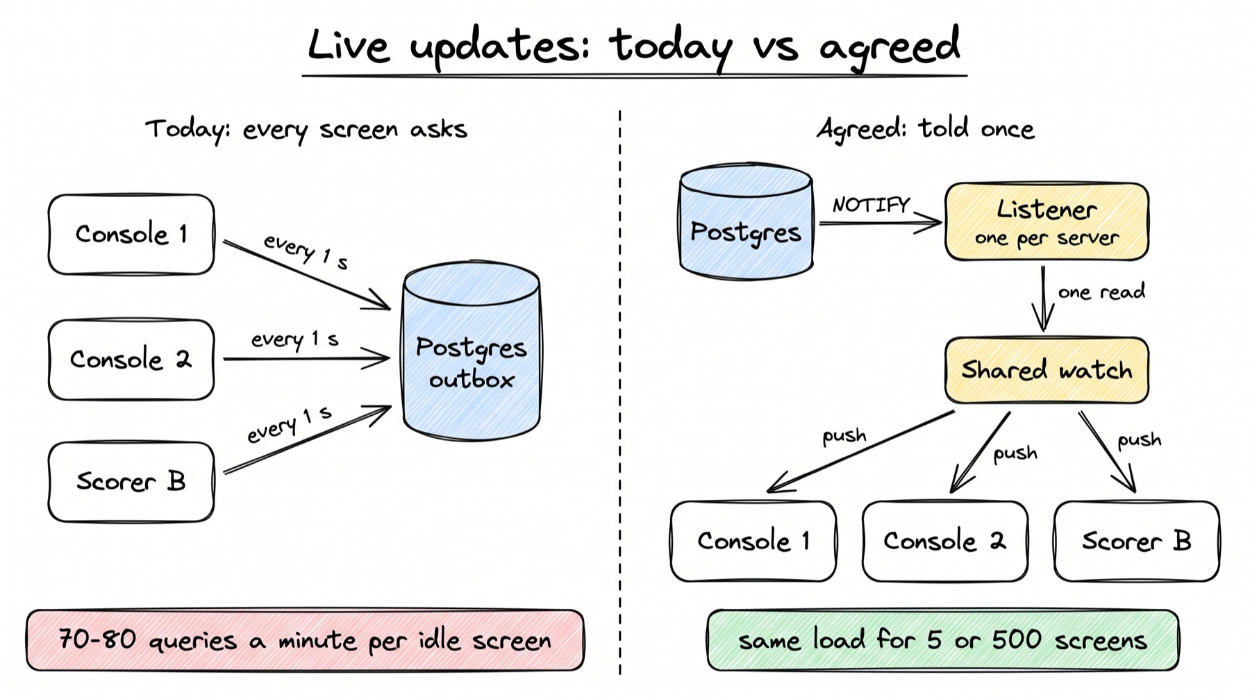 A hand-drawn sketch titled Live updates: today vs agreed, split in two panels by a dashed line. Left panel, Today: every screen asks. Three white boxes, Console 1, Console 2 and Scorer B, each send an arrow labelled every 1 s into a blue cylinder labelled Postgres outbox. A red note under it says 70-80 queries a minute per idle screen. Right panel, Agreed: told once. A blue cylinder Postgres sends an arrow labelled NOTIFY to a yellow box Listener, one per server. An arrow labelled one read goes down to a yellow box Shared watch. From Shared watch three arrows labelled push go down to Console 1, Console 2 and Scorer B. A green note under it says same load for 5 or 500 screens.