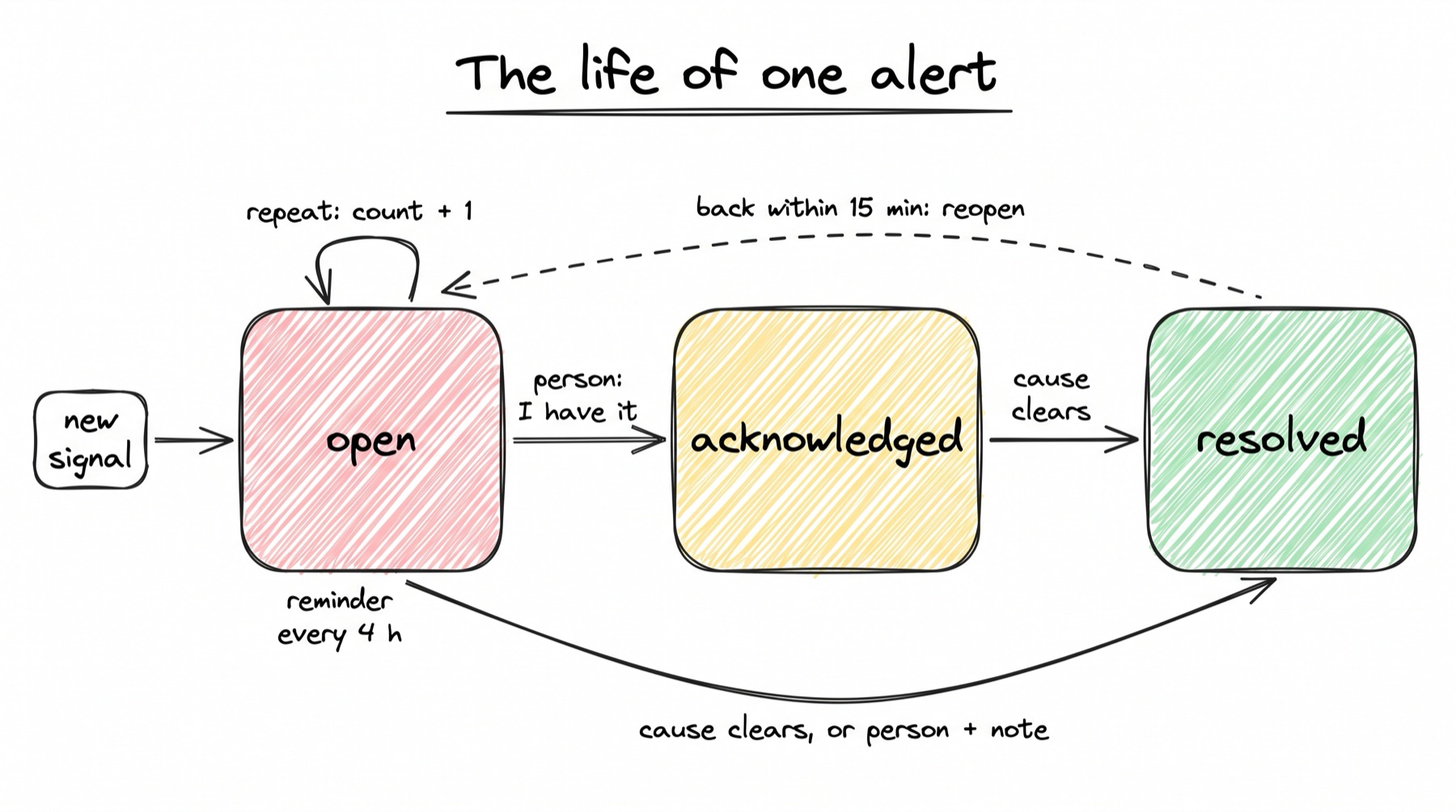 A sketch titled The life of one alert. Three state boxes left to right: open in red, acknowledged in yellow, resolved in green. A new signal arrow enters open. An arrow from open to acknowledged is labelled person: I have it. An arrow from acknowledged to resolved is labelled cause clears. A curved arrow along the bottom from open to resolved is labelled cause clears, or person + note. A loop on open is labelled repeat: count + 1. A dashed arrow along the top from resolved back to open is labelled back within 15 min: reopen. Under open, a note says reminder every 4 h.