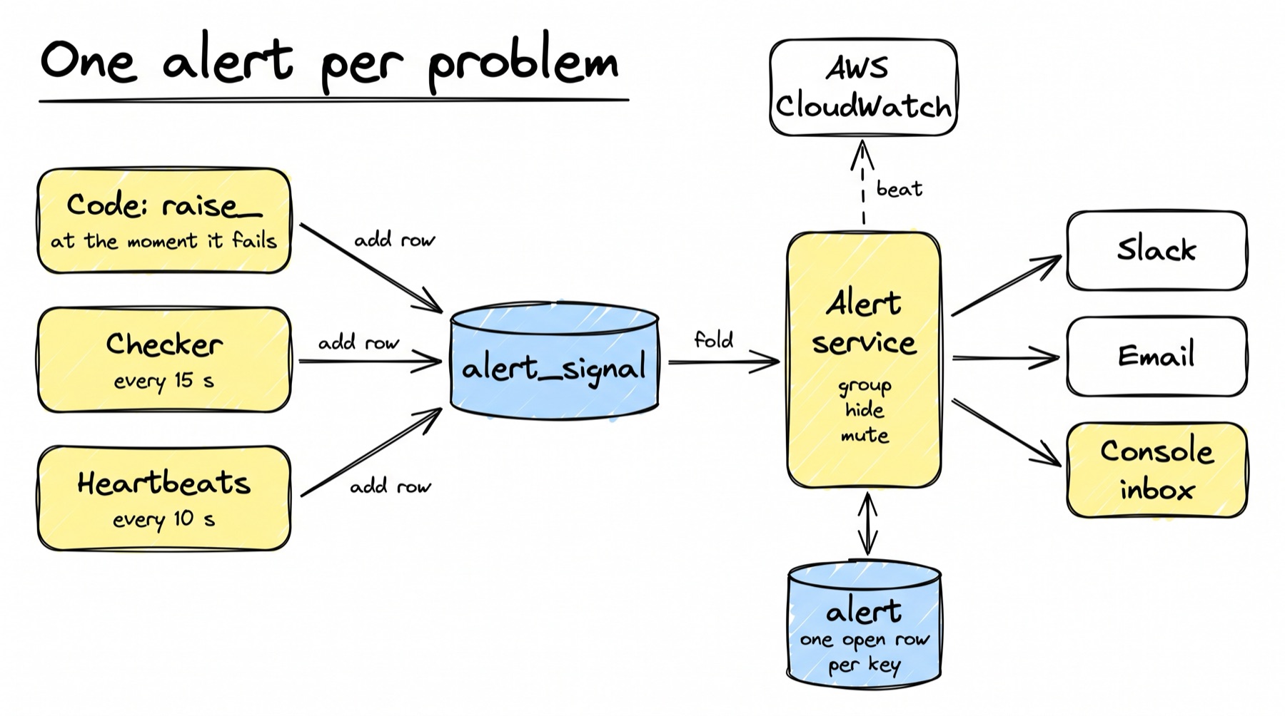 A sketch titled One alert per problem. On the left, three yellow boxes stacked: Code raise_ at the moment it fails, Checker every 15 s, and Heartbeats every 10 s. Each sends an arrow labelled add row into a blue database cylinder alert_signal. From alert_signal an arrow labelled fold goes into a tall yellow Alert service box, which lists group, hide and mute. Below it, a blue cylinder alert, one open row per key, joined to the alert service by a two-way arrow. From the alert service three arrows go right to Slack, Email and the Console inbox. Above the alert service, a white AWS CloudWatch box receives a dashed arrow labelled beat.