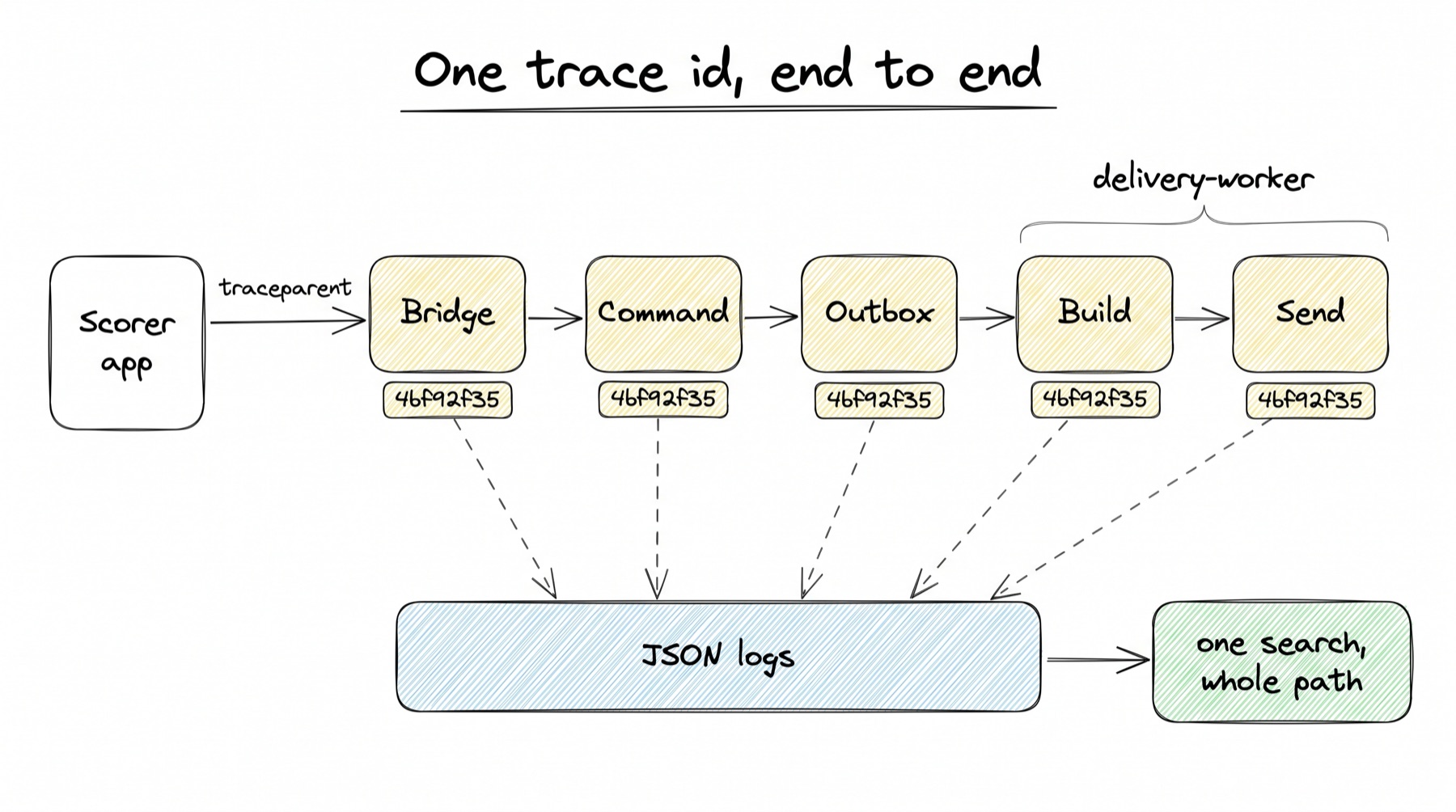 A sketch titled One trace id, end to end. Six boxes in a row joined by arrows pointing right: Scorer app (white), then Bridge, Command, Outbox, Build and Send (yellow). A bracket over Build and Send reads delivery-worker. The arrow from the scorer app to the bridge is labelled traceparent. Each yellow box carries the same small tag, 4bf92f35. Dashed arrows go down from each yellow box to a wide blue box, JSON logs, which points to a green box: one search, whole path.