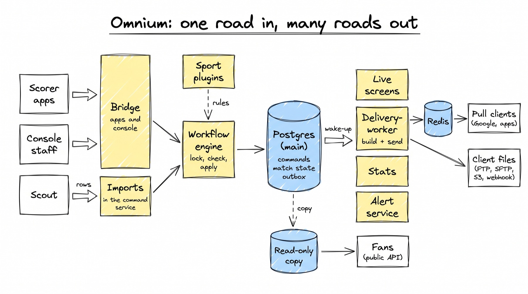 A sketch titled Omnium: one road in, many roads out. Scorer apps and console staff send changes into the Bridge. Scout sends rows into Imports, which run in the stats-worker. Both the Bridge and Imports feed the workflow engine (lock, check, apply), which takes its rules from the sport plugins and saves to Postgres (main): commands, match state and the outbox. A wake-up from Postgres reaches live screens, the delivery-worker (build and send), stats and the alert service. The delivery-worker writes to Redis for pull clients such as Google and apps, and sends client files by FTP, SFTP, S3 and webhook. A dashed copy arrow leads to a read-only copy that serves fans through the public API.