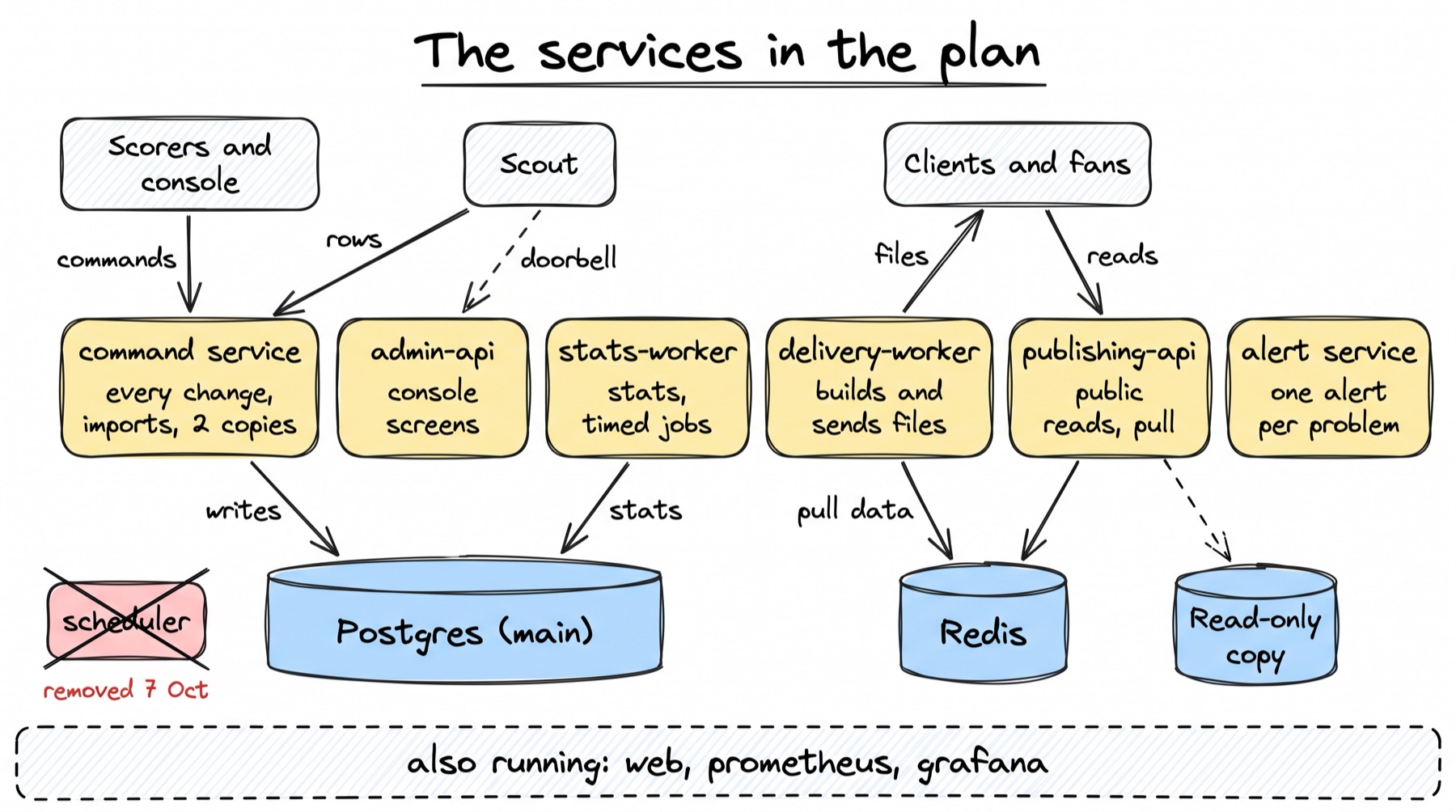 A sketch titled The services in the plan. Top row, three outside parties: Scorers and console, Scout, Clients and fans. Middle row, six yellow services: command service (every change, imports, 2 copies), admin-api (console screens), stats-worker (stats, timed jobs), delivery-worker (builds and sends files), publishing-api (public reads, pull) and alert service (one alert per problem). Scorers and console send commands to the command service, and Scout sends it rows; Scout also rings admin-api with a dashed doorbell. The delivery-worker sends files to clients, and clients and fans read from publishing-api. The command service writes to Postgres (main), and the stats-worker writes stats there. The delivery-worker puts all pull data into Redis; publishing-api reads Redis and, dashed, the read-only copy. Bottom left, a crossed-out red box: scheduler, removed 7 Oct. Along the bottom: also running: web, prometheus, grafana.