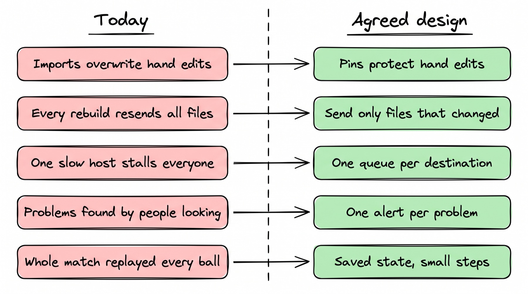 A sketch with two halves. On the left, under Today, five red problems: imports overwrite hand edits; every rebuild resends all files; one slow host stalls everyone; problems found by people looking; whole match replayed every ball. On the right, under Agreed design, five green fixes, each across from its problem: pins protect hand edits; send only files that changed; one queue per destination; one alert per problem; saved state, small steps.