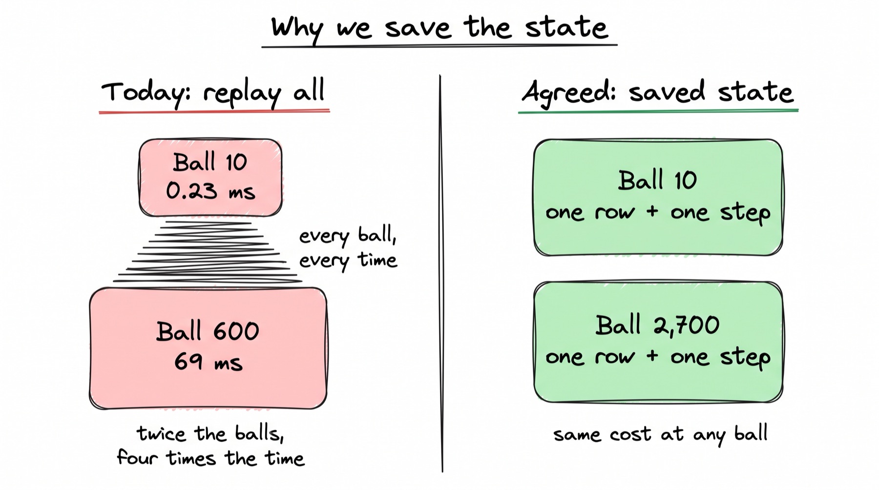 Title: Why we save the state. Two panels. Left panel, 'Today: replay all', underlined in red: a small red box 'Ball 10, 0.23 ms', a stack of growing lines labelled 'every ball, every time', and a large red box 'Ball 600, 69 ms', with the note 'twice the balls, four times the time'. Right panel, 'Agreed: saved state', underlined in green: two equal green boxes, 'Ball 10, one row + one step' and 'Ball 2,700, one row + one step', with the note 'same cost at any ball'.