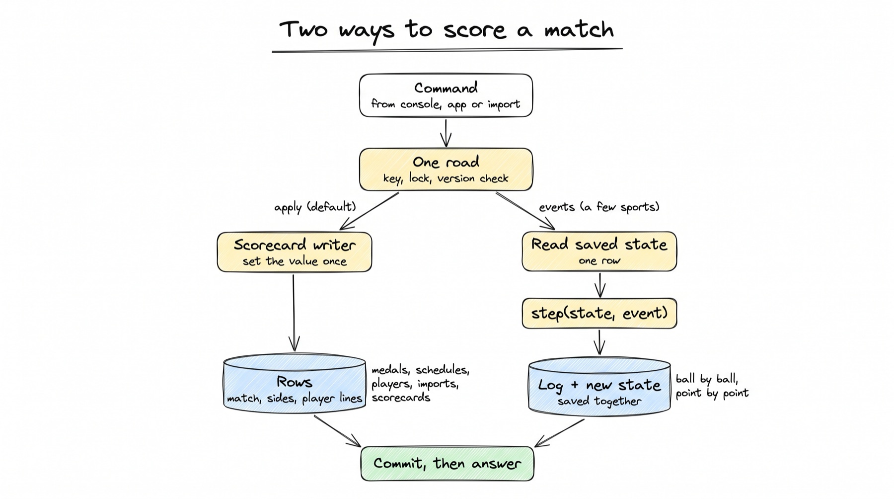 Title: Two ways to score a match. A white box 'Command, from console, app or import' points down to a yellow box 'One road: key, lock, version check'. From there two arrows split. The left arrow, labelled 'apply (default)', goes to a yellow box 'Scorecard writer: set the value once', then down to a blue database 'Rows: match, sides, player lines', with a note 'medals, schedules, players, imports, scorecards'. The right arrow, labelled 'events (a few sports)', goes to a yellow box 'Read saved state: one row', then to 'step(state, event)', then to a blue database 'Log + new state, saved together', with a note 'ball by ball, point by point'. Both databases point down into a green box 'Commit, then answer'.