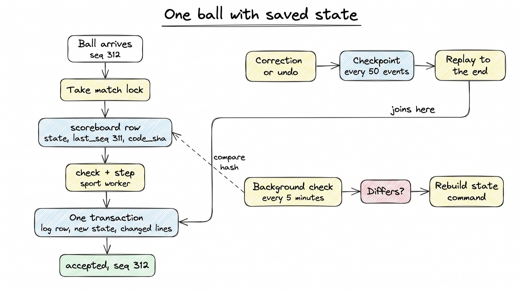 Title: One ball with saved state. Left column top to bottom: a white box 'Ball arrives, seq 312'; a yellow box 'Take match lock'; a blue box 'scoreboard row: state, last_seq 311, code_sha'; a yellow box 'check + step, sport worker'; a blue box 'One transaction: log row, new state, changed lines'; a green box 'accepted, seq 312'. Top right: a yellow box 'Correction or undo' points to a blue box 'Checkpoint, every 50 events', which points to a yellow box 'Replay to the end', which has an arrow labelled 'joins here' into 'One transaction'. Bottom right: a yellow box 'Background check, every 5 minutes' has a dashed arrow labelled 'compare hash' to the scoreboard row, and an arrow to a red box 'Differs?', which points to a yellow box 'Rebuild state command'.