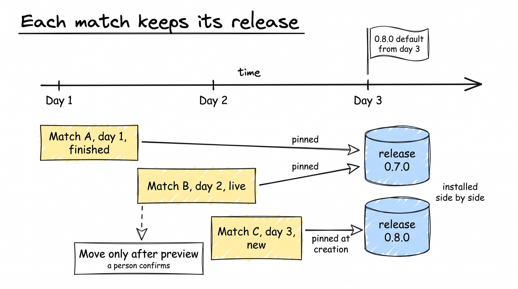 A sketch titled Each match keeps its release. A time arrow runs left to right with ticks Day 1, Day 2 and Day 3; a flag above Day 3 says 0.8.0 default from day 3. Below, three match boxes: Match A, day 1, finished and Match B, day 2, live both have arrows labelled pinned to a database cylinder release 0.7.0. Match C, day 3, new has an arrow labelled pinned at creation to a cylinder release 0.8.0. A note says the two releases are installed side by side. A dashed arrow from Match B goes down to a box Move only after preview, a person confirms.