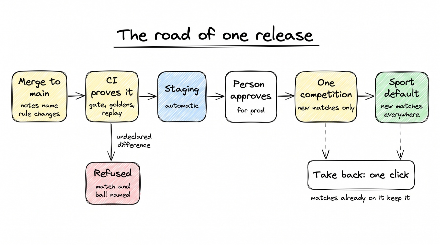 A sketch titled The road of one release. Six boxes in a row, joined by arrows left to right: Merge to main (notes name rule changes), CI proves it (gate, goldens, replay), Staging (automatic), Person approves (for prod), One competition (new matches only), and Sport default (new matches everywhere). Under CI proves it, an arrow labelled undeclared difference goes down to a red box Refused, match and ball named. Under One competition and Sport default, dashed arrows go down to a box Take back: one click, with the line matches already on it keep it.