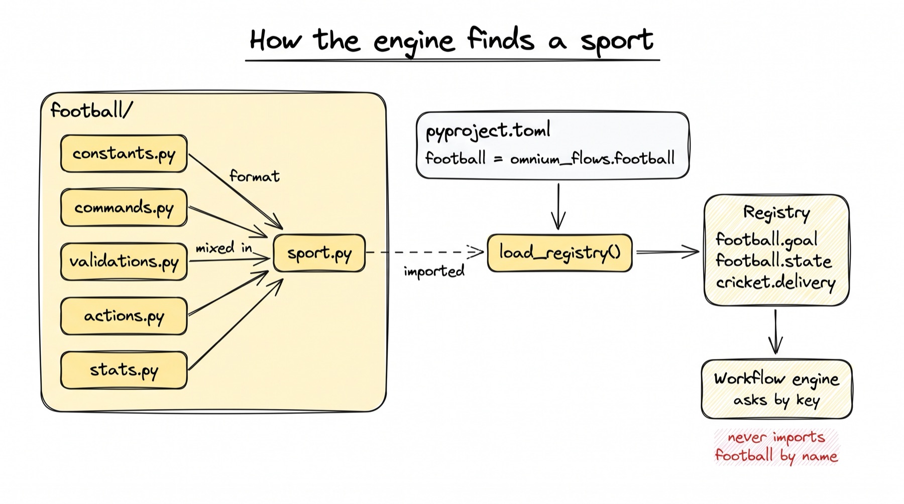 A sketch titled How the engine finds a sport. On the left, a folder labelled football holds five files stacked top to bottom: constants.py, commands.py, validations.py, actions.py and stats.py. Arrows from commands, validations, actions and stats go into a sixth box, sport.py, labelled mixed in; the arrow from constants.py is labelled format. In the middle, a box pyproject.toml with the line football = omnium_flows.football points down into load_registry(). A dashed arrow labelled imported goes from sport.py into load_registry(). load_registry() points right to a Registry box that lists football.goal, football.state and cricket.delivery. The Registry points down to the Workflow engine, which asks by key. A red note under it says: never imports football by name.