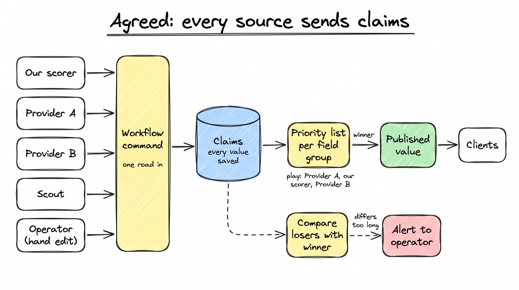 A sketch of the agreed design. Five sources on the left: our scorer, Provider A, Provider B, Scout, and operator hand edit. Each has an arrow into one workflow command box, labelled one road in. That goes into a blue cylinder, Claims, every value saved. From Claims an arrow goes into a box, priority list per field group, with a note: play: Provider A, our scorer, Provider B. An arrow labelled winner goes to a green box, published value, and then to a white box, clients. Below Claims, a dashed arrow goes to a box, compare losers with winner, and from there a dashed arrow labelled differs too long goes to a red box, alert to operator.