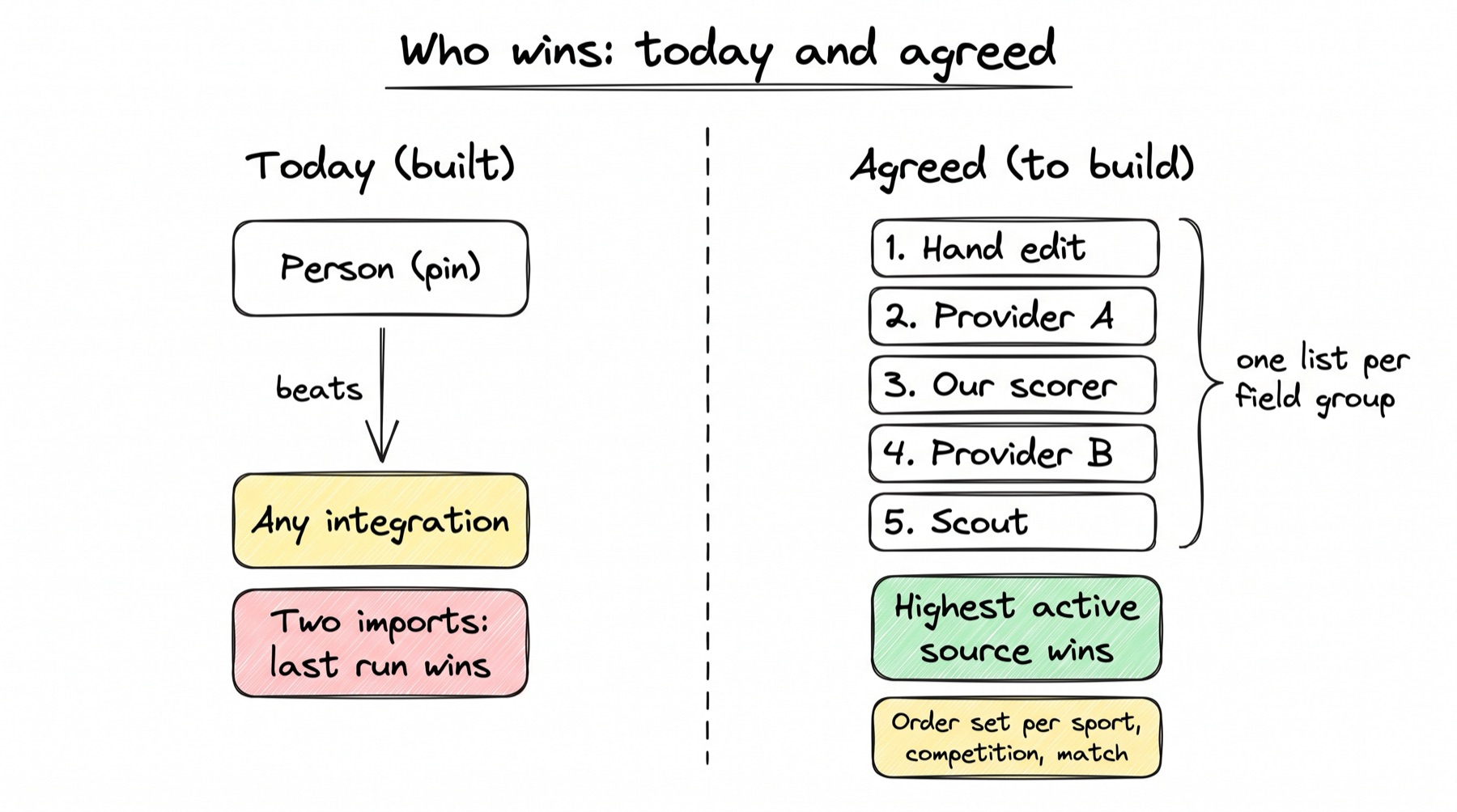 A sketch split in two halves. Left half, Today (built): a box Person (pin) beats a box Any integration, and under it a red box, two imports: last run wins. Right half, Agreed (to build): a numbered list of five sources, 1. Hand edit, 2. Provider A, 3. Our scorer, 4. Provider B, 5. Scout, with a bracket labelled one list per field group. Under it a green box, highest active source wins, and a small box, order set per sport, competition, match.