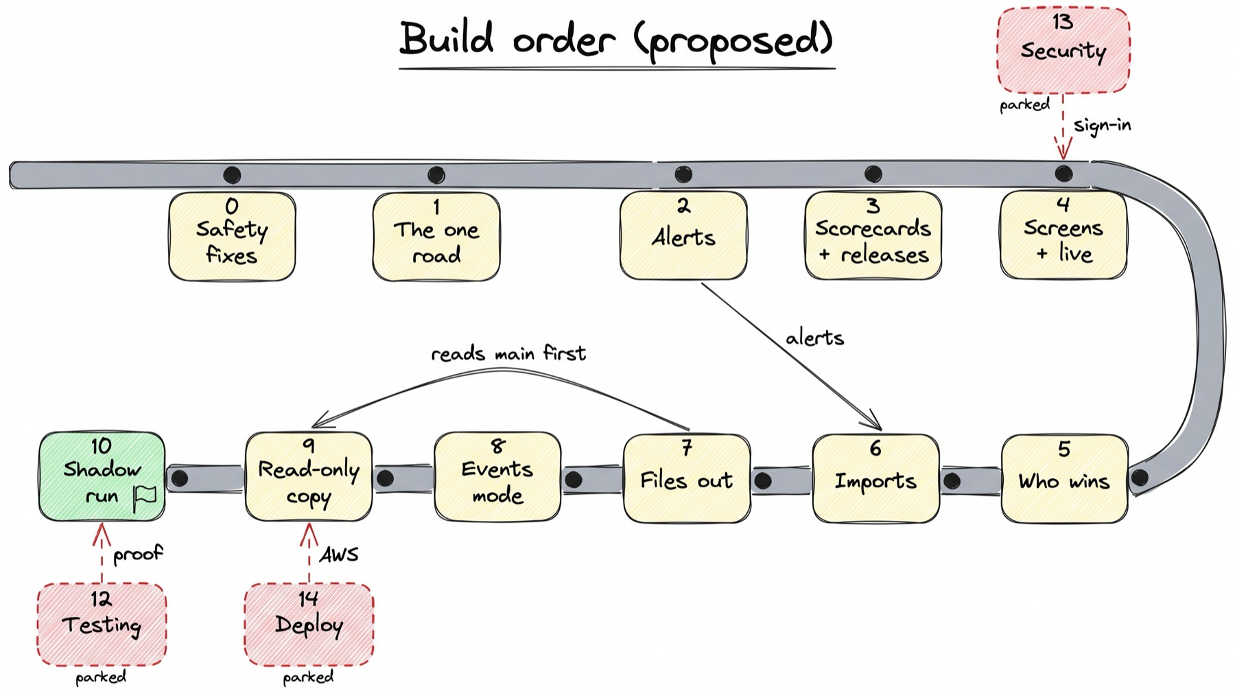 A hand-drawn road titled Build order (proposed). The road runs left to right along the top with five yellow stops: 0 Safety fixes, 1 The one road, 2 Alerts, 3 Scorecards + releases, 4 Screens + live. It curves down on the right and runs back right to left along the bottom with five yellow stops: 5 Who wins, 6 Imports, 7 Files out, 8 Events mode, 9 Read-only copy, ending at a green box with a flag, 10 Shadow run. A black arrow labelled alerts goes from 2 Alerts down to 6 Imports. A curved black arrow labelled reads main first goes from 7 Files out to 9 Read-only copy. Three red dashed boxes marked parked: 13 Security in the top right, with a dashed arrow labelled sign-in down to 4 Screens + live; 12 Testing under 10 Shadow run, with a dashed arrow labelled proof; 14 Deploy under 9 Read-only copy, with a dashed arrow labelled AWS.