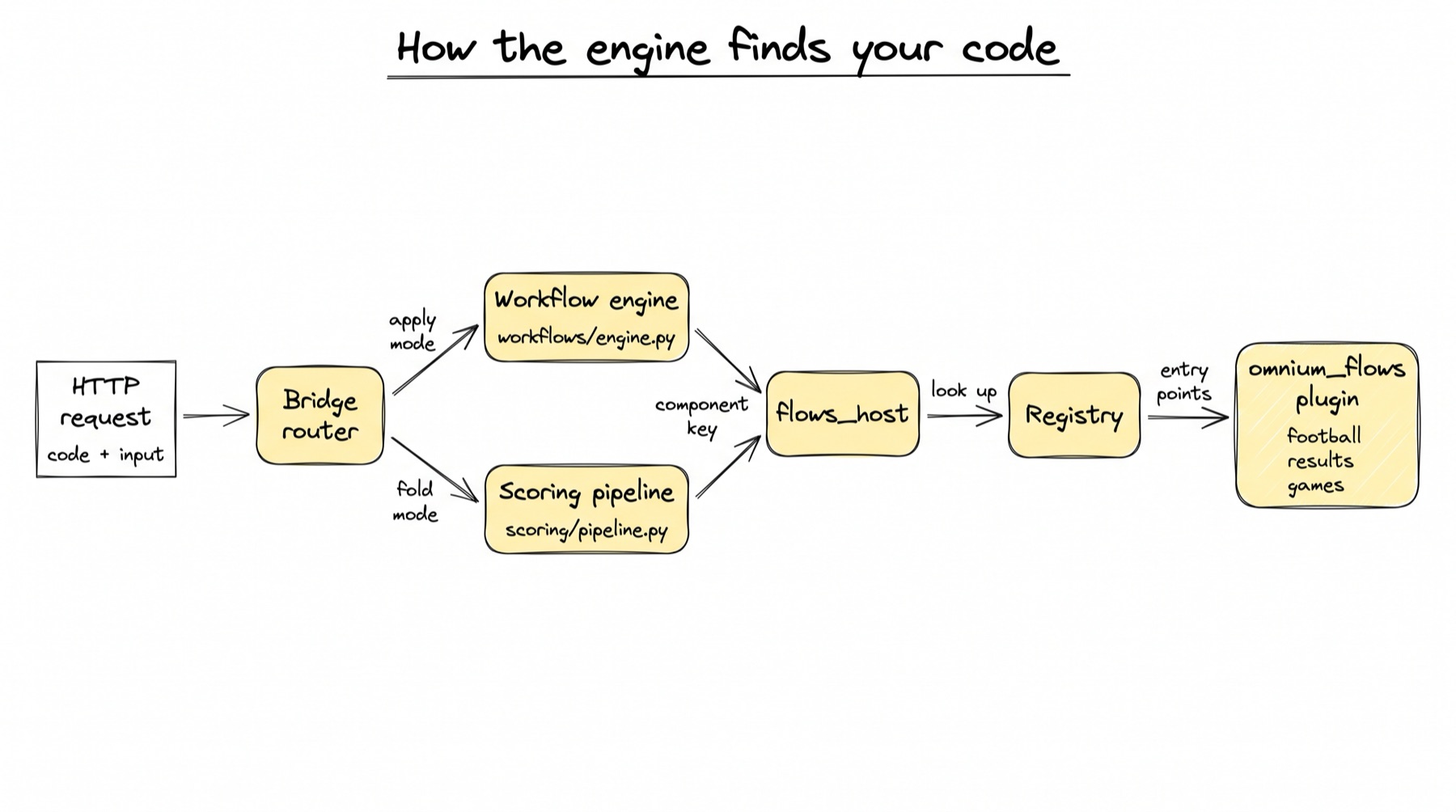 A sketch titled How the engine finds your code. An HTTP request box (code + input) has an arrow to Bridge router. From Bridge router, an arrow labelled apply mode goes to Workflow engine (workflows/engine.py), and an arrow labelled fold mode goes to Scoring pipeline (scoring/pipeline.py). Both point, with arrows labelled component key, to flows_host. An arrow labelled look up goes from flows_host to Registry, and an arrow labelled entry points goes from Registry to the omnium_flows plugin, which lists football, results and games.