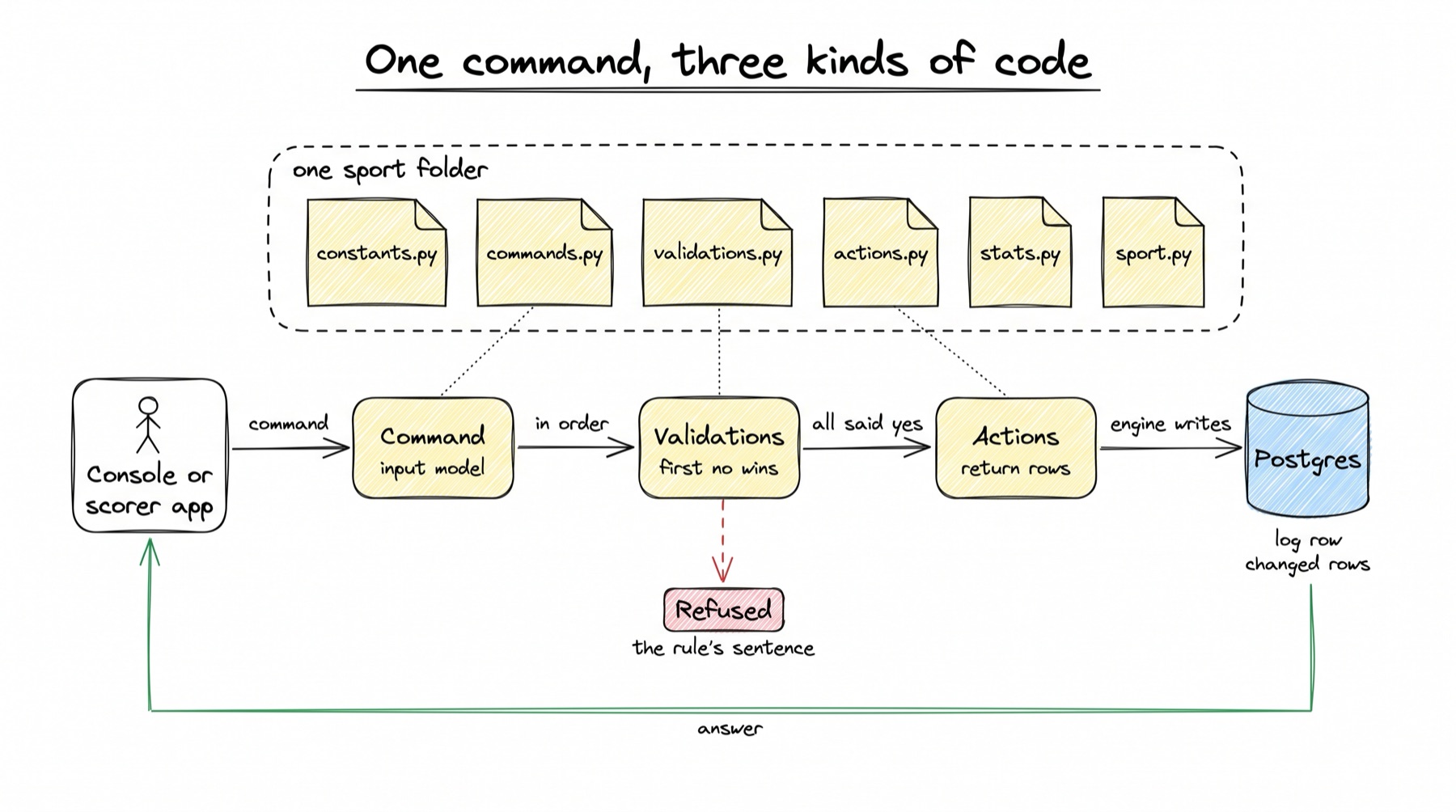 A sketch titled One command, three kinds of code. A dashed frame labelled one sport folder holds six file shapes: constants.py, commands.py, validations.py, actions.py, stats.py, sport.py. Below it a row of boxes runs left to right: Console or scorer app, an arrow labelled command to Command (input model), an arrow labelled in order to Validations (first no wins), an arrow labelled all said yes to Actions (return rows), an arrow labelled engine writes to a Postgres cylinder with log row and changed rows under it. Dotted lines link commands.py to Command, validations.py to Validations and actions.py to Actions. A red dashed arrow goes down from Validations to a red box Refused, the rule's sentence. A green arrow labelled answer goes from Postgres back to the console.